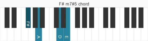 Piano voicing of chord F# m7#5